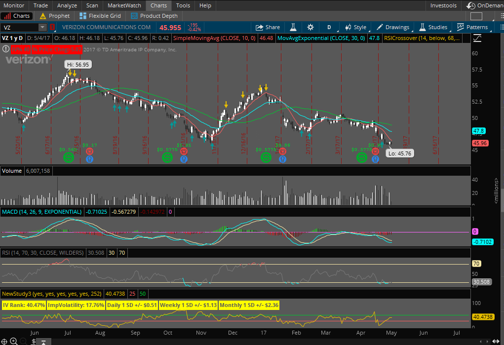 Verizon Long Call Live Trade Entry 5/1/17 OptionBoxer