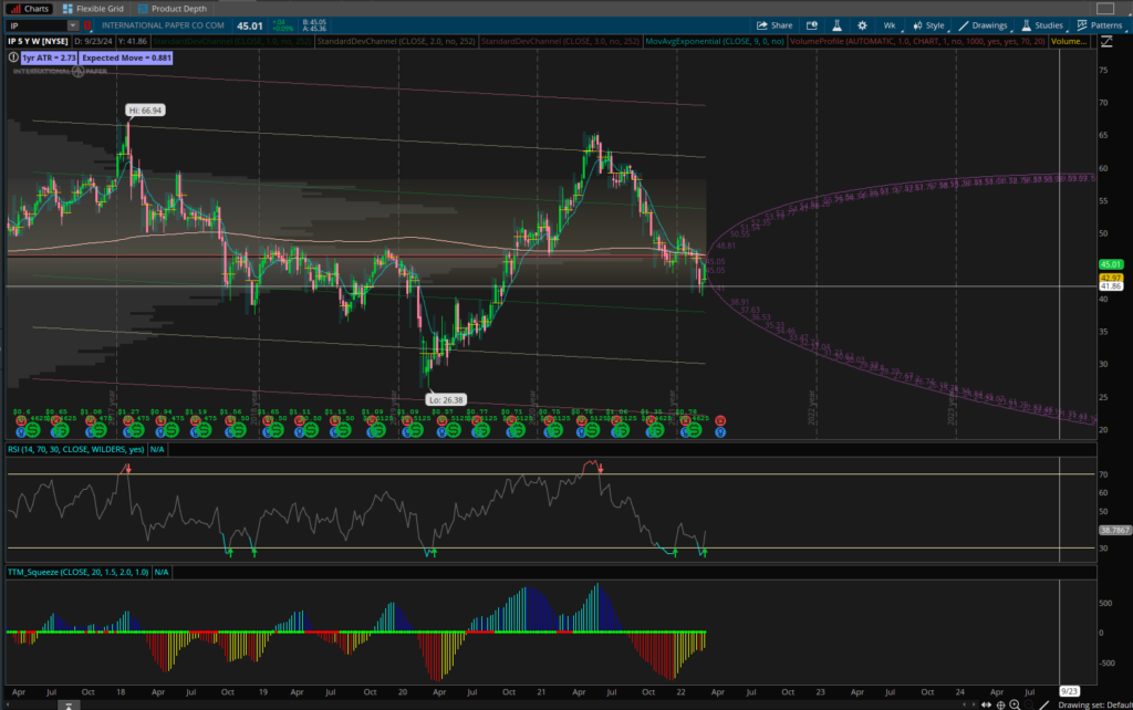 International Paper Weekly Stock Chart