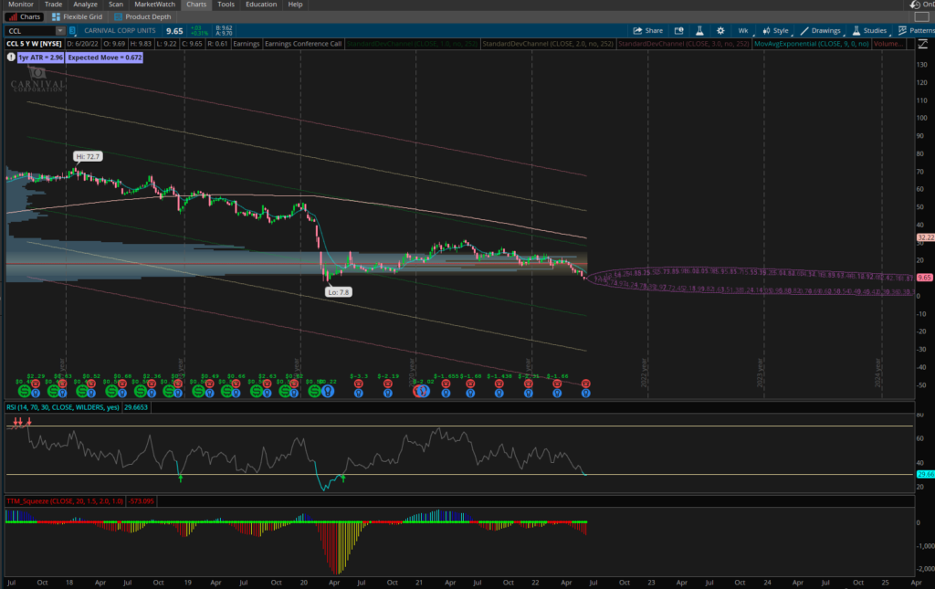 Carnival Corporation Stock Price Chart 6-24-22