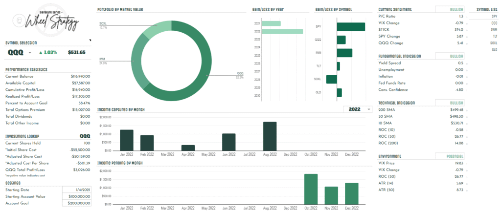 Safest Wheel Strategy ETF's