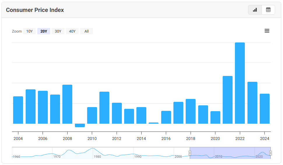 Consumer Price Index 2004 thru 2024