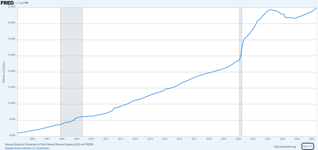 FRED M2 Money Supply - 1/1/2005 thru 5/1/2025