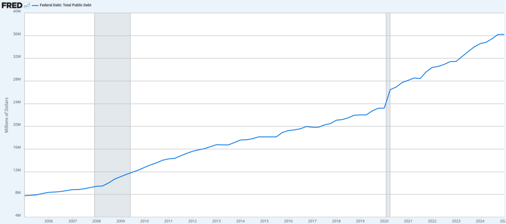 FRED Federal Debt - 1/1/2005 thru 1/1/2025