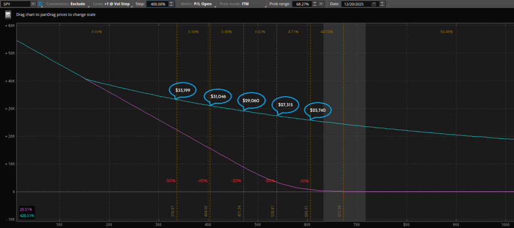 Put Option Insurance Volatility Analysis - 400%