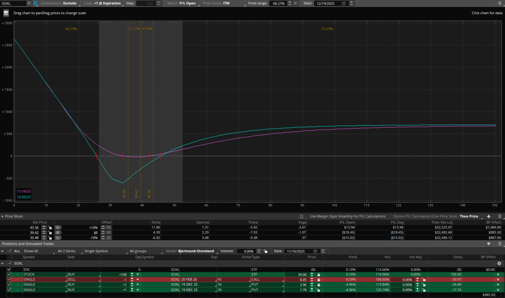 Ratio Collar Strategy on SOXL