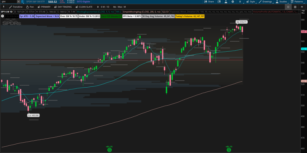 Vertical Spread Price Action - Week 4