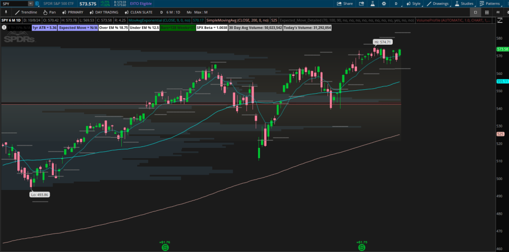 Vertical Spread Price Action - Week 5