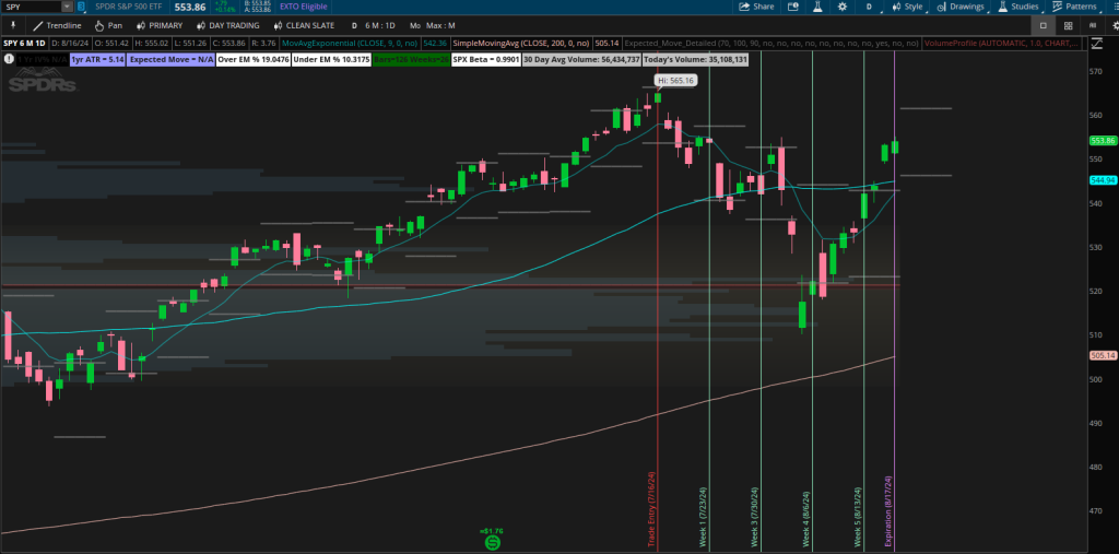 Vertical Spread Example - Unfavorable Move